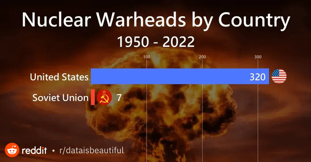 [OC] Nuclear Warheads by Country