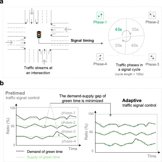 Big-data empowered traffic signal control could reduce urban carbon emission - Nature Communications