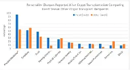 Personality Changes Associated with Organ Transplants