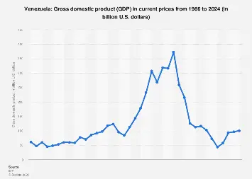 Venezuela - Gross domestic product (GDP) 2024 | Statista