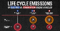 Life Cycle Emissions: EVs vs. Combustion Engine Vehicles