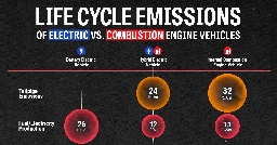 Life Cycle Emissions: EVs vs. Combustion Engine Vehicles